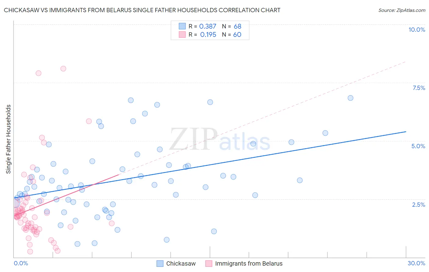 Chickasaw vs Immigrants from Belarus Single Father Households