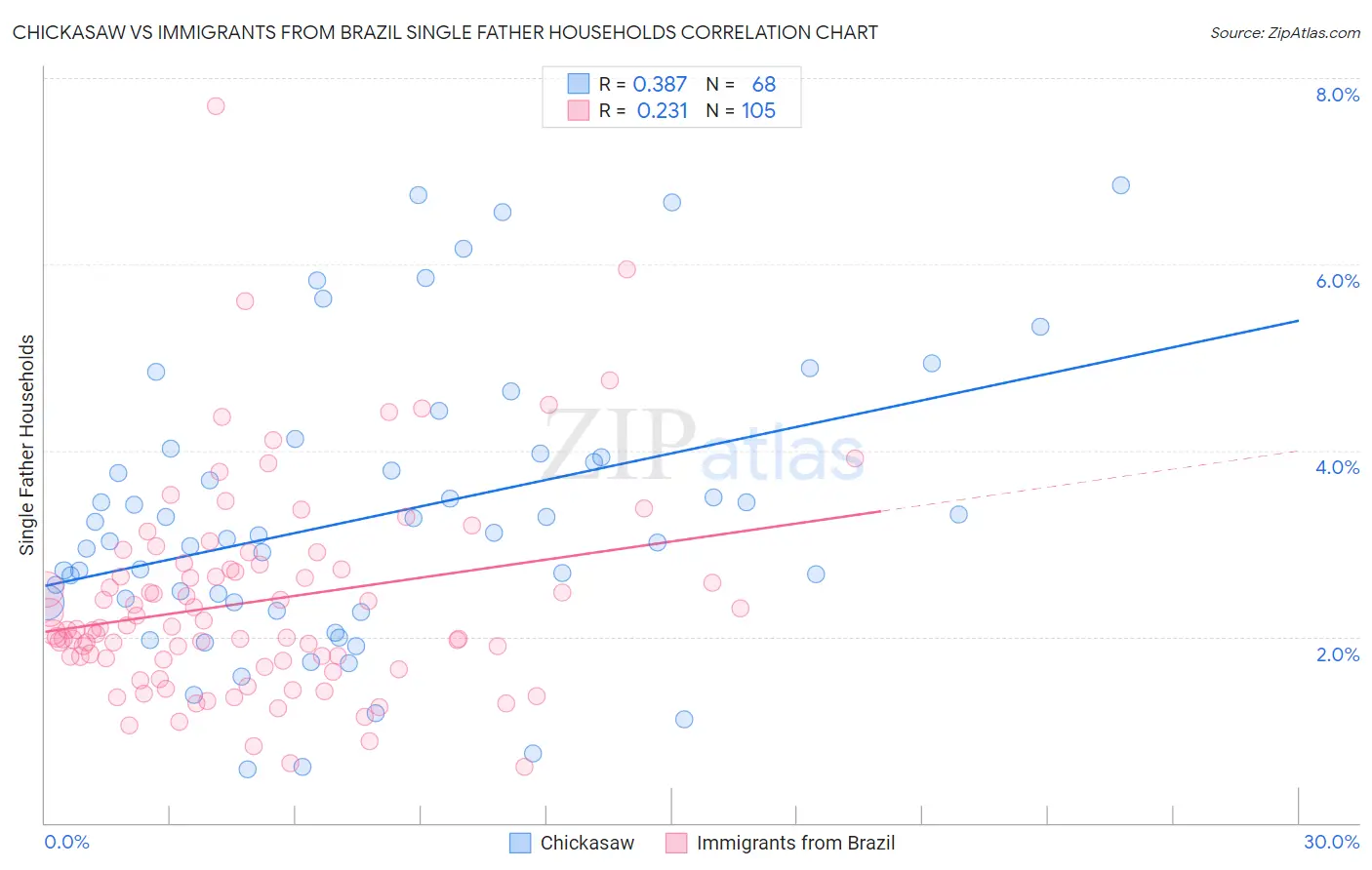 Chickasaw vs Immigrants from Brazil Single Father Households