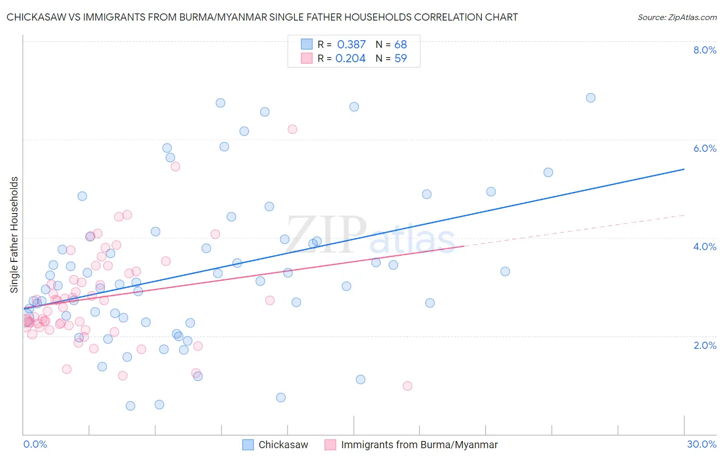 Chickasaw vs Immigrants from Burma/Myanmar Single Father Households