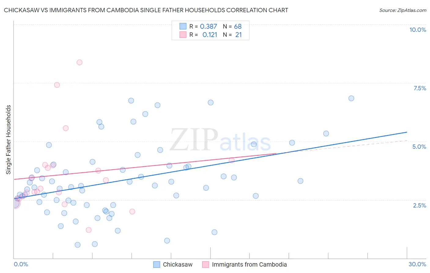 Chickasaw vs Immigrants from Cambodia Single Father Households