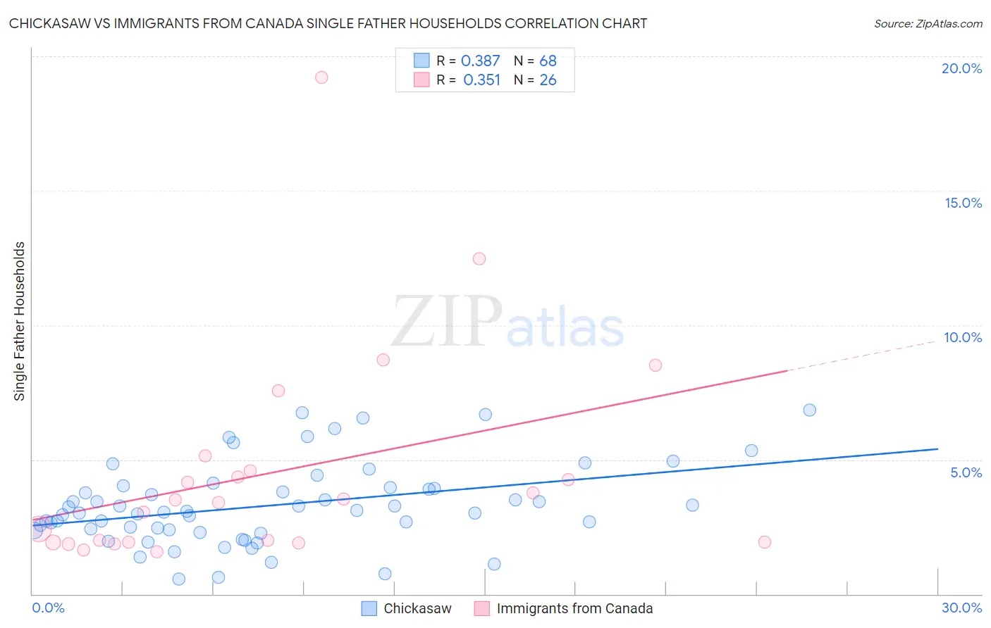 Chickasaw vs Immigrants from Canada Single Father Households