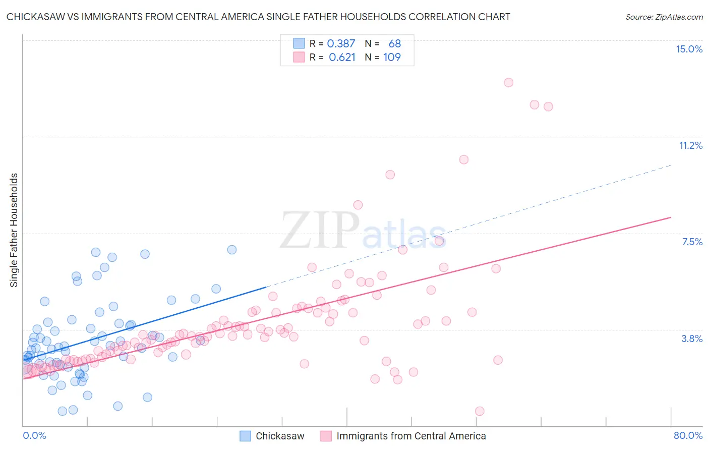 Chickasaw vs Immigrants from Central America Single Father Households