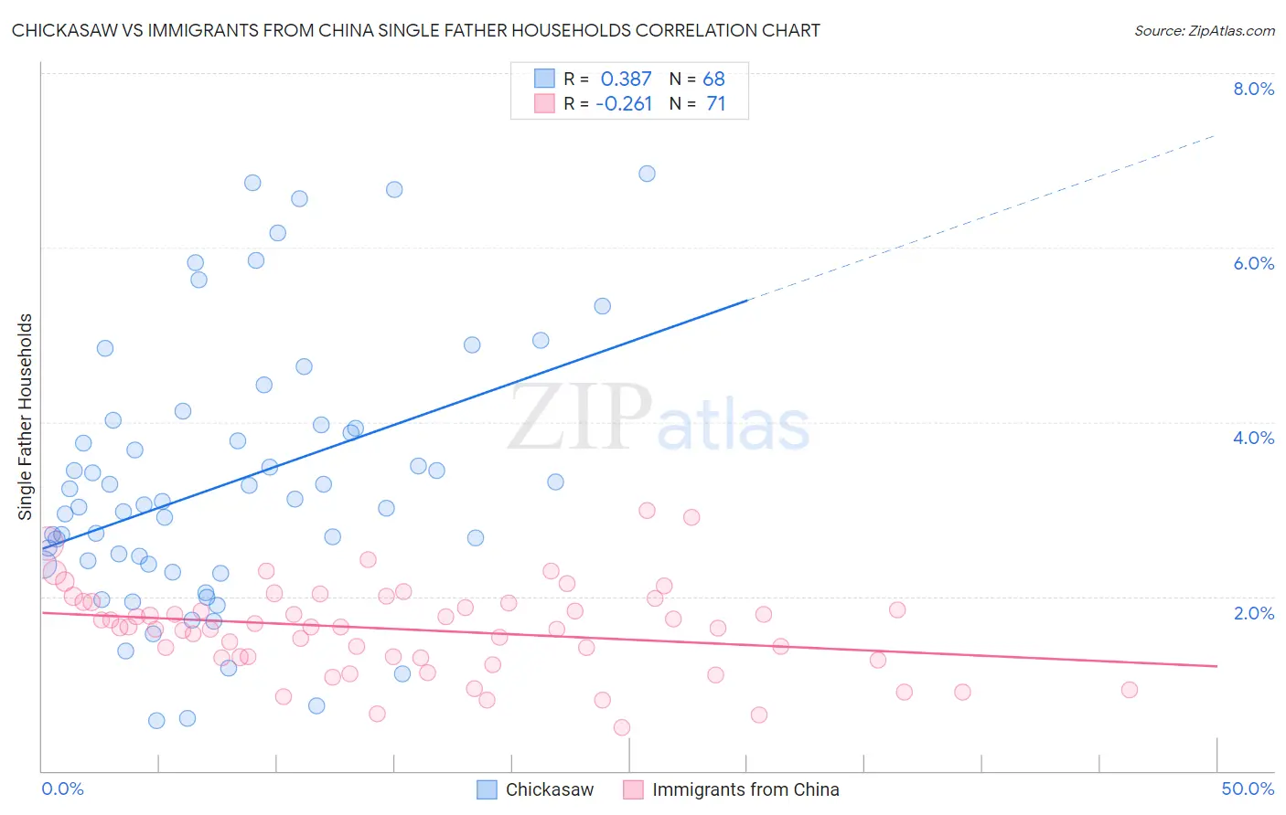 Chickasaw vs Immigrants from China Single Father Households
