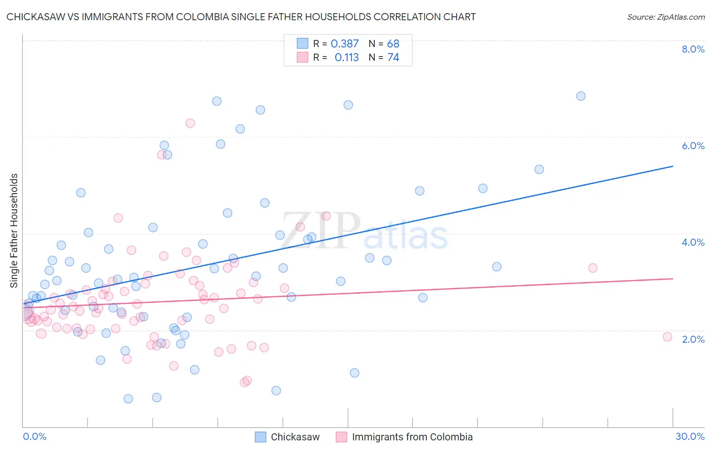Chickasaw vs Immigrants from Colombia Single Father Households