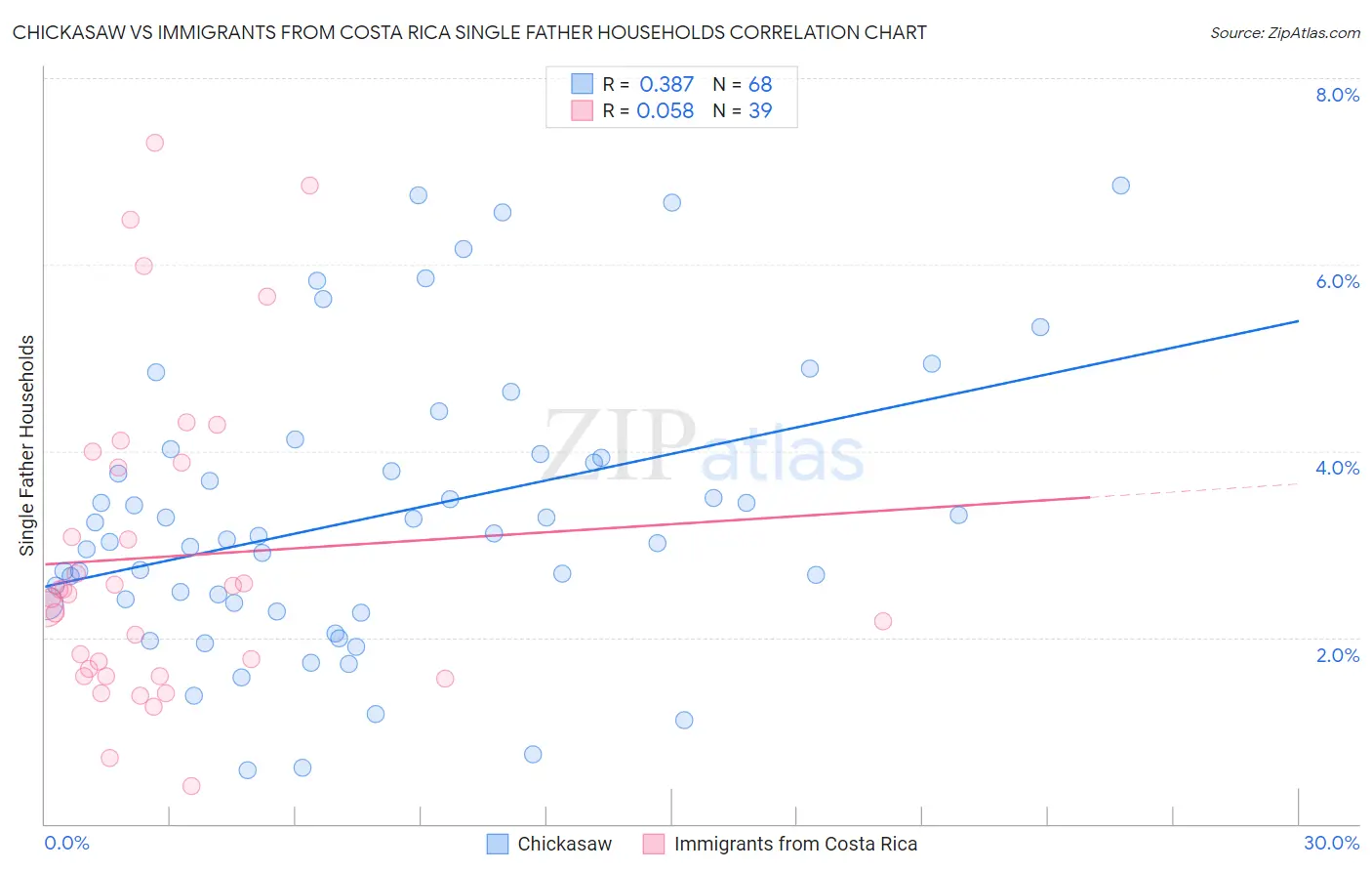 Chickasaw vs Immigrants from Costa Rica Single Father Households