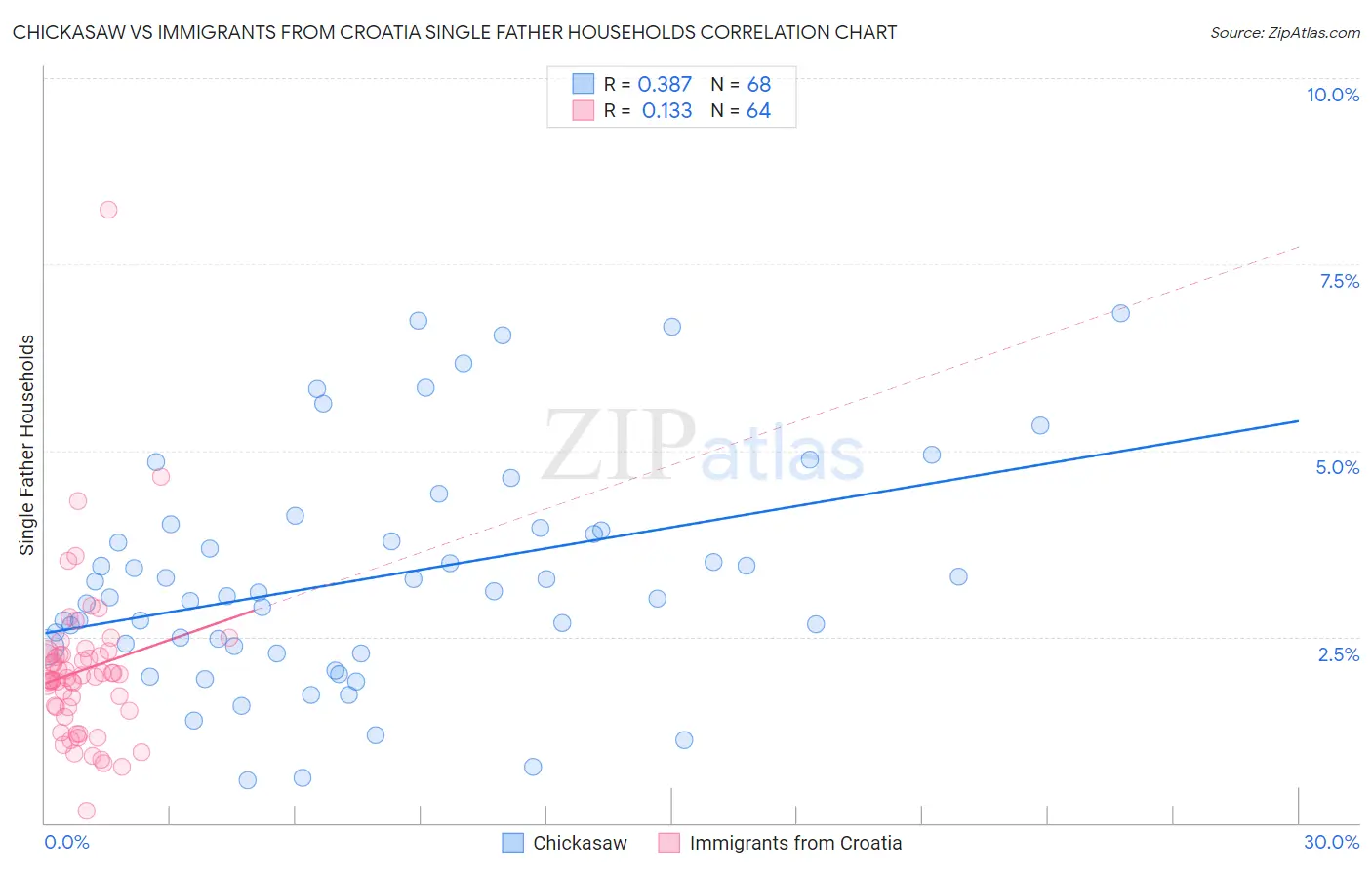 Chickasaw vs Immigrants from Croatia Single Father Households