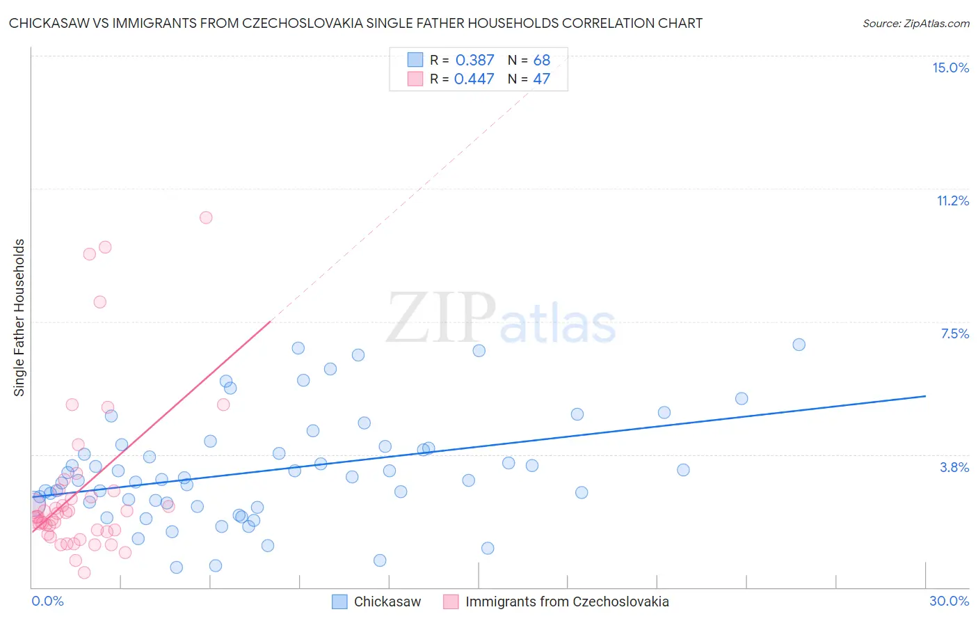 Chickasaw vs Immigrants from Czechoslovakia Single Father Households