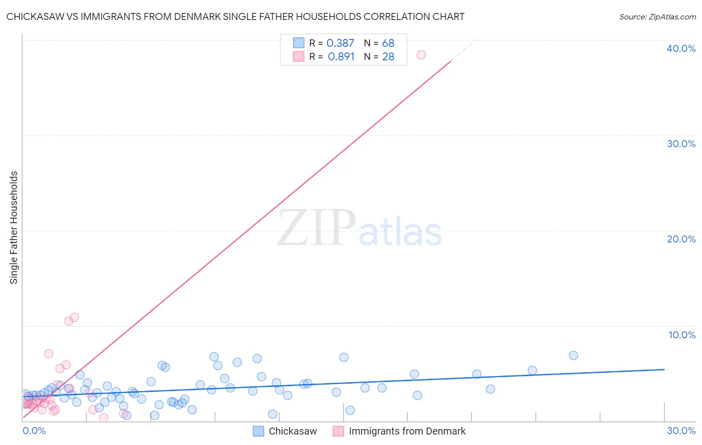 Chickasaw vs Immigrants from Denmark Single Father Households