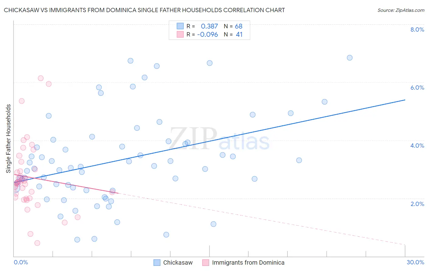 Chickasaw vs Immigrants from Dominica Single Father Households
