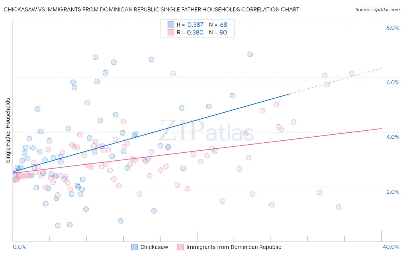 Chickasaw vs Immigrants from Dominican Republic Single Father Households