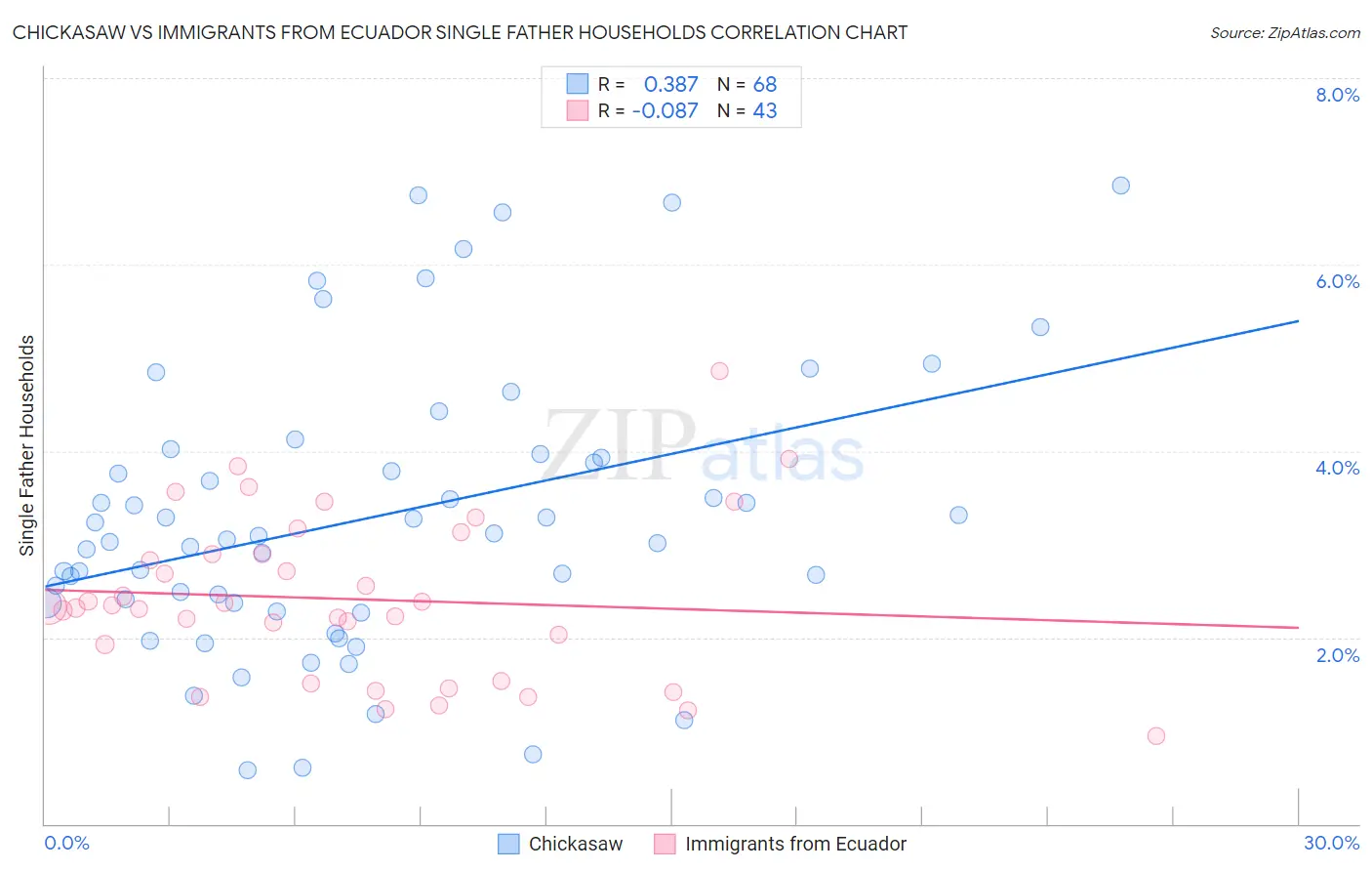 Chickasaw vs Immigrants from Ecuador Single Father Households