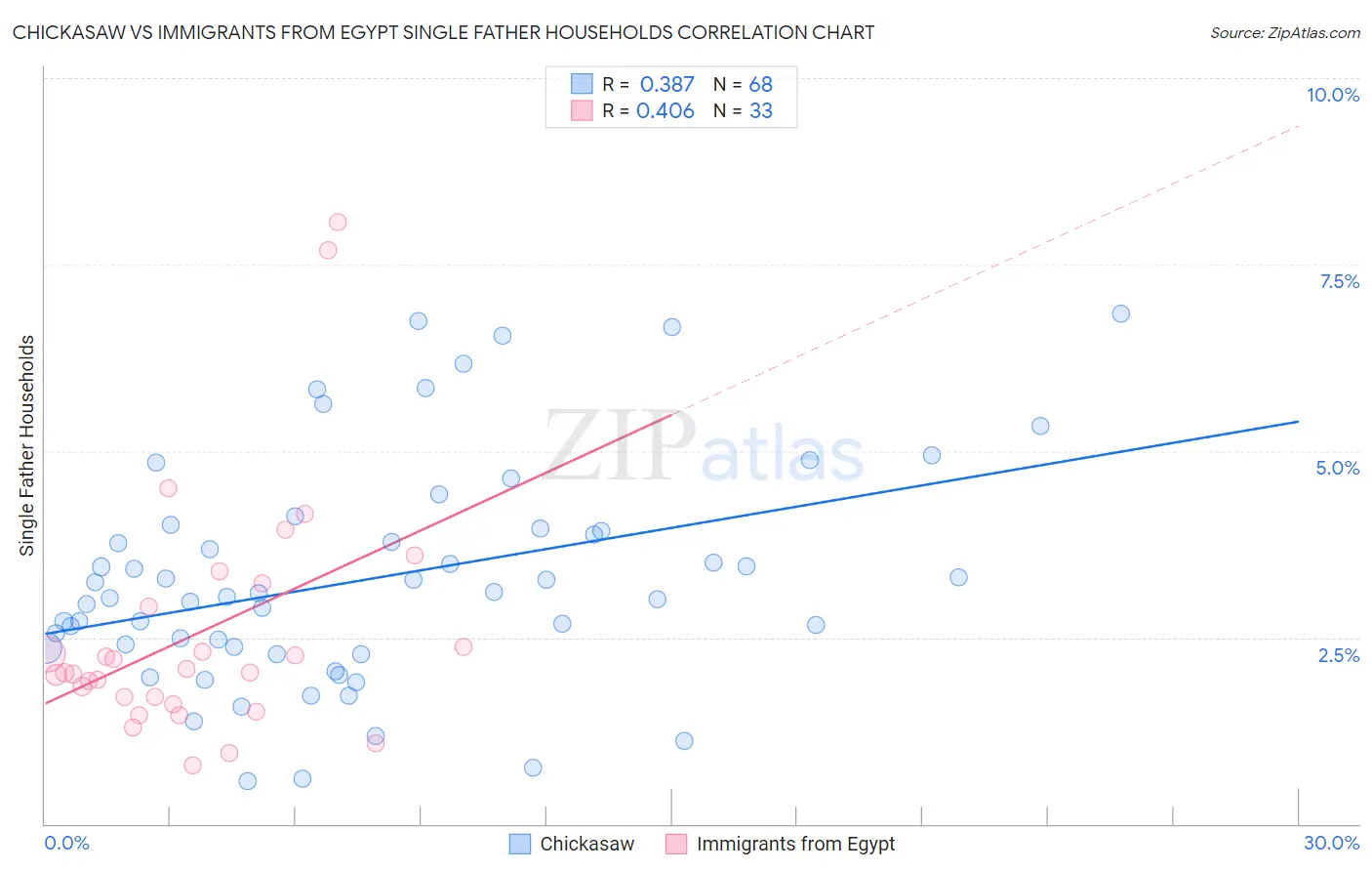 Chickasaw vs Immigrants from Egypt Single Father Households