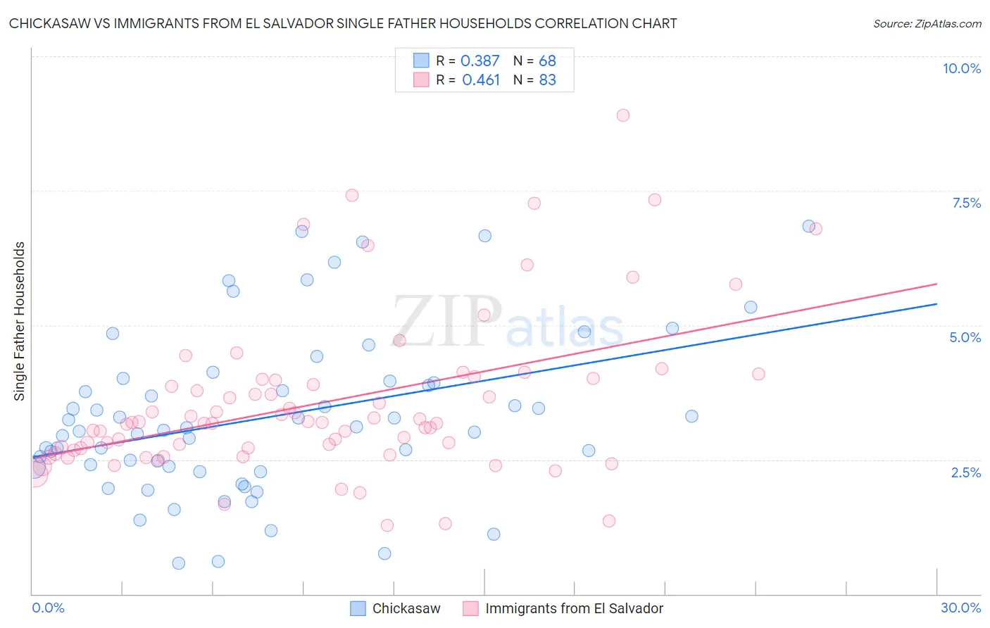 Chickasaw vs Immigrants from El Salvador Single Father Households