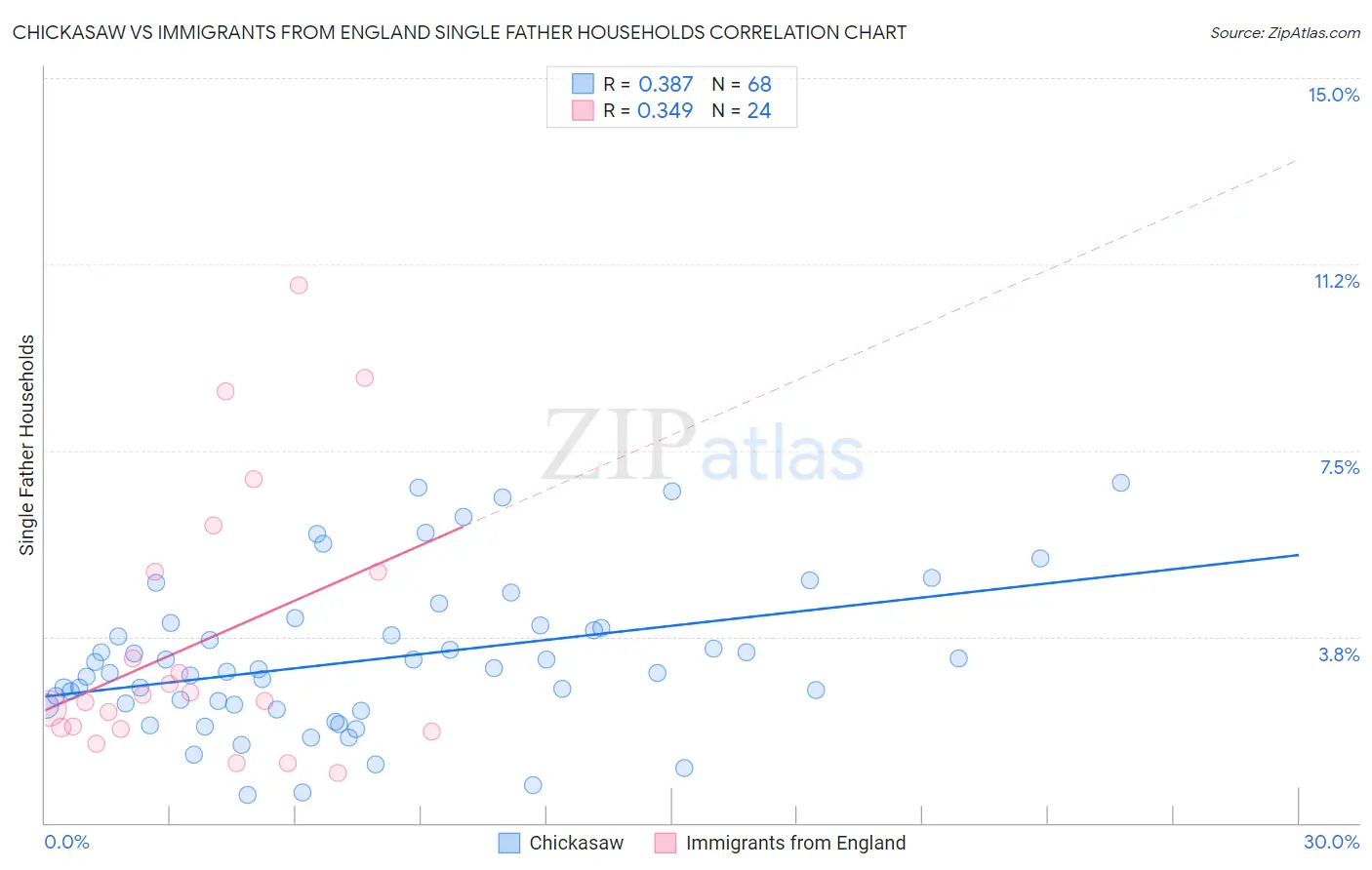 Chickasaw vs Immigrants from England Single Father Households