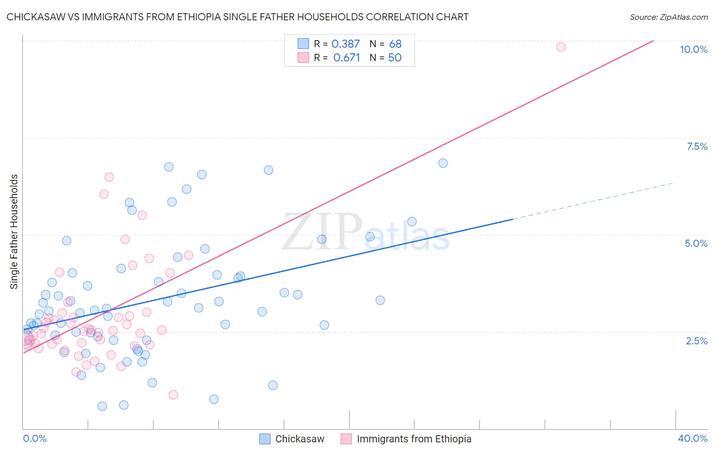Chickasaw vs Immigrants from Ethiopia Single Father Households