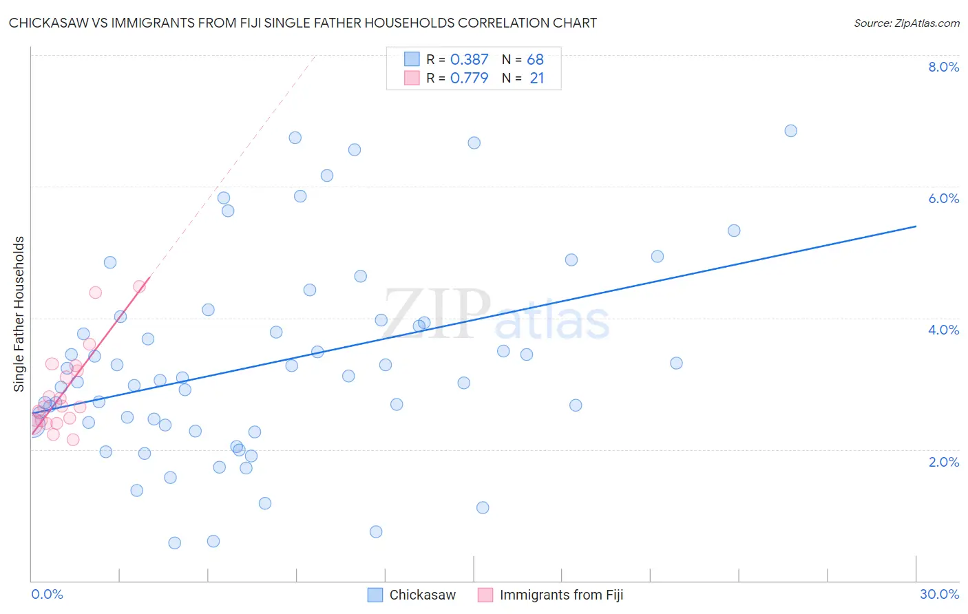 Chickasaw vs Immigrants from Fiji Single Father Households