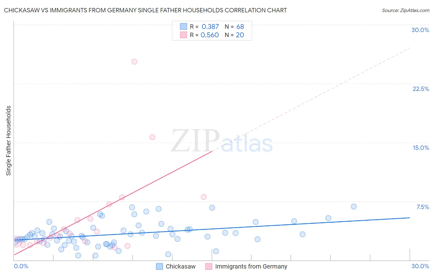 Chickasaw vs Immigrants from Germany Single Father Households