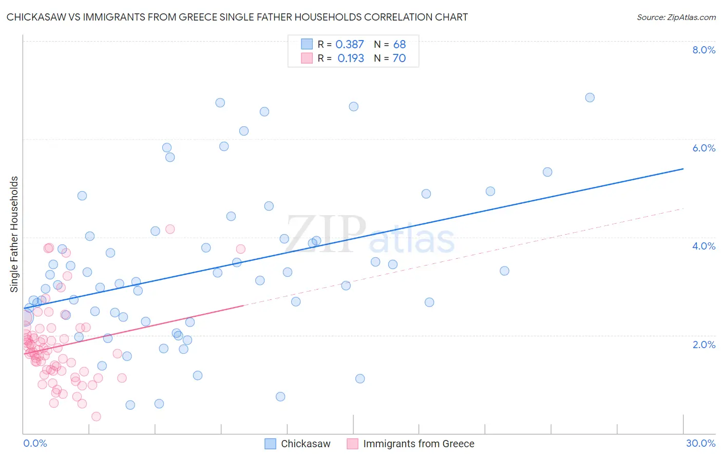 Chickasaw vs Immigrants from Greece Single Father Households