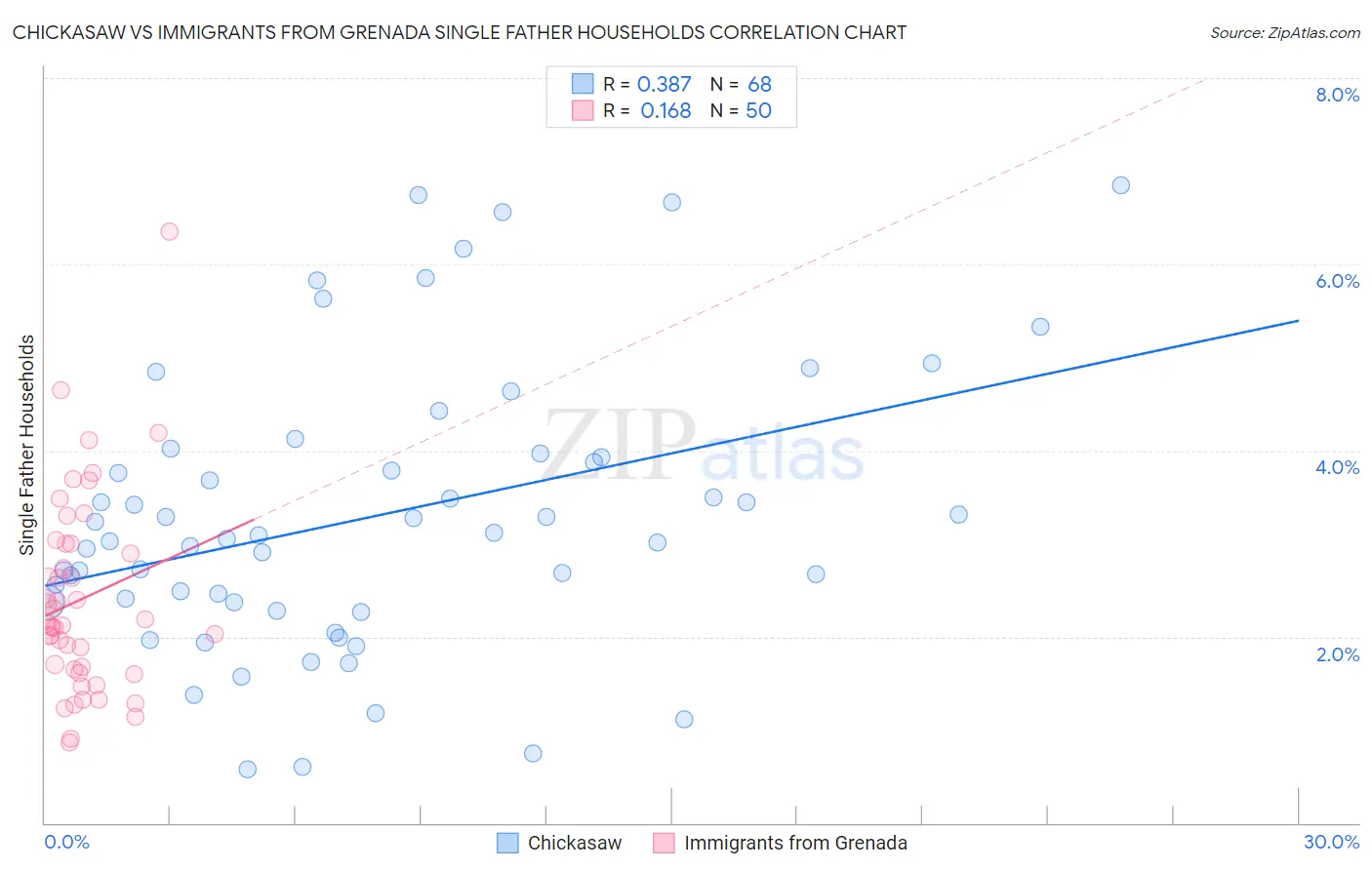 Chickasaw vs Immigrants from Grenada Single Father Households