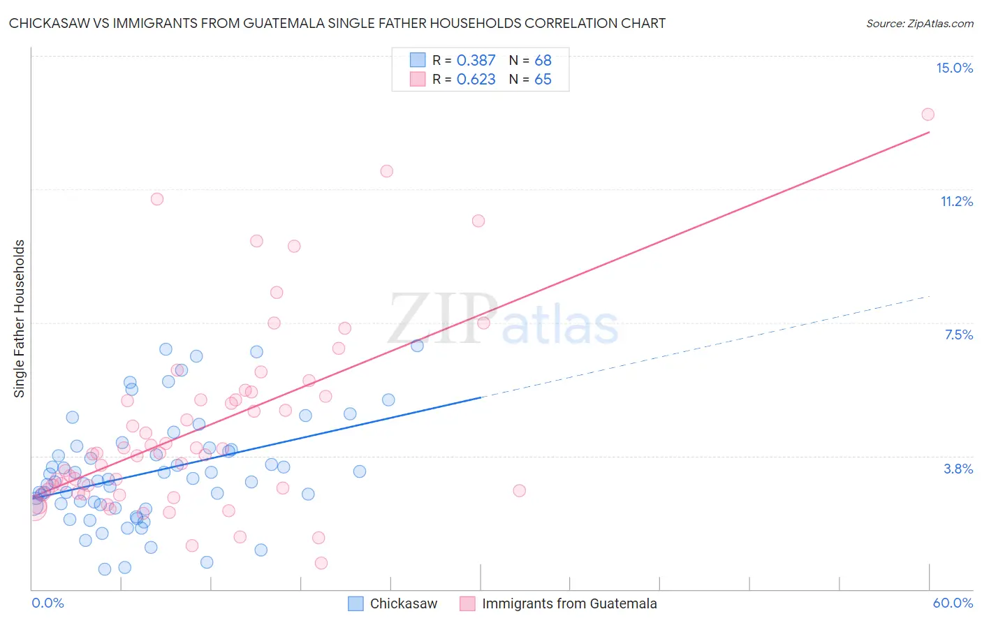 Chickasaw vs Immigrants from Guatemala Single Father Households