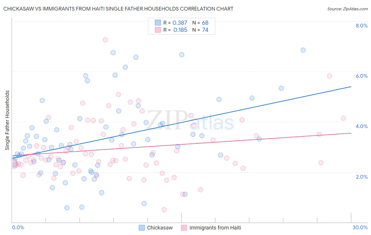 Chickasaw vs Immigrants from Haiti Single Father Households