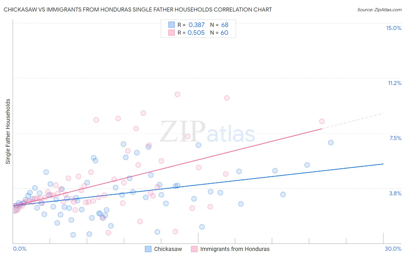 Chickasaw vs Immigrants from Honduras Single Father Households