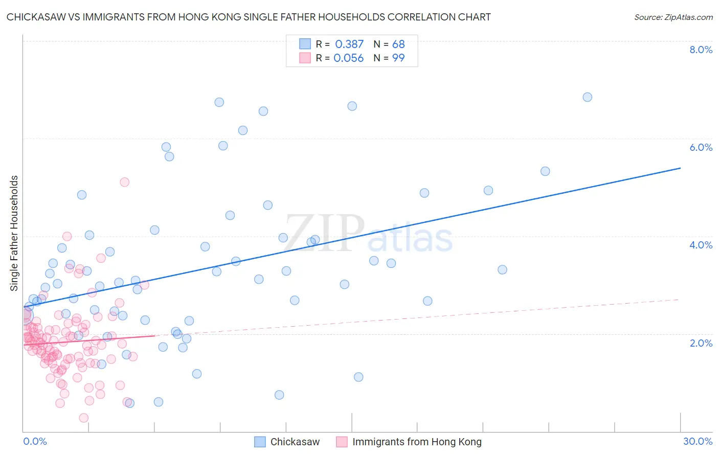 Chickasaw vs Immigrants from Hong Kong Single Father Households