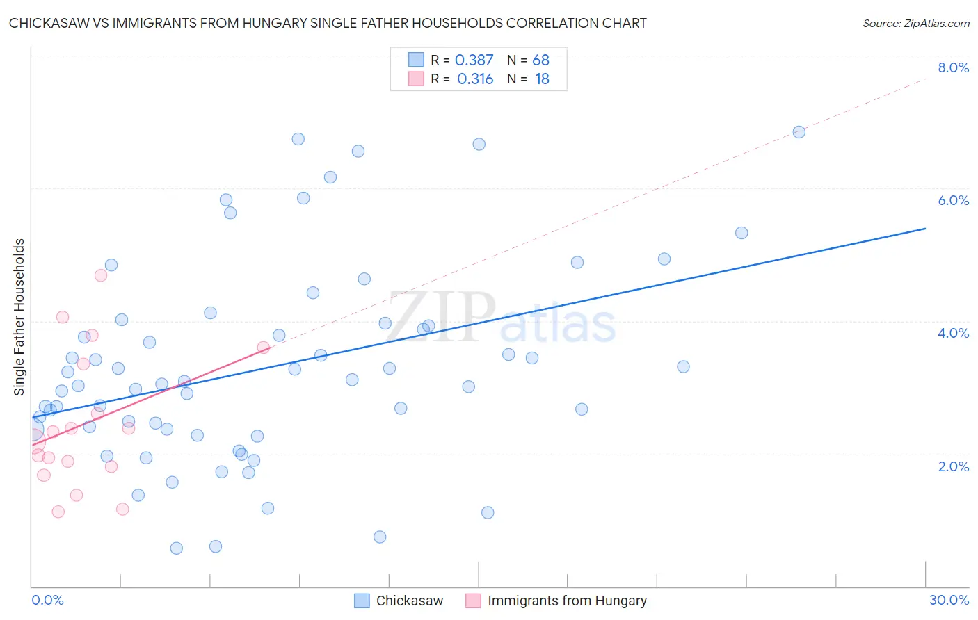Chickasaw vs Immigrants from Hungary Single Father Households
