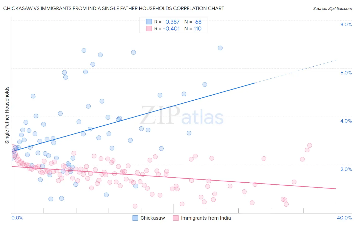 Chickasaw vs Immigrants from India Single Father Households