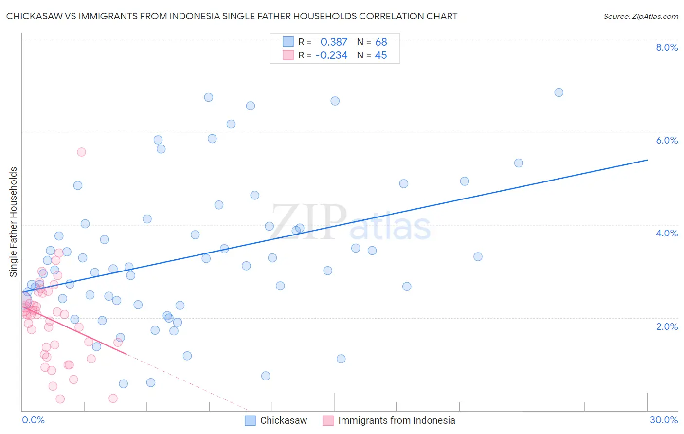 Chickasaw vs Immigrants from Indonesia Single Father Households