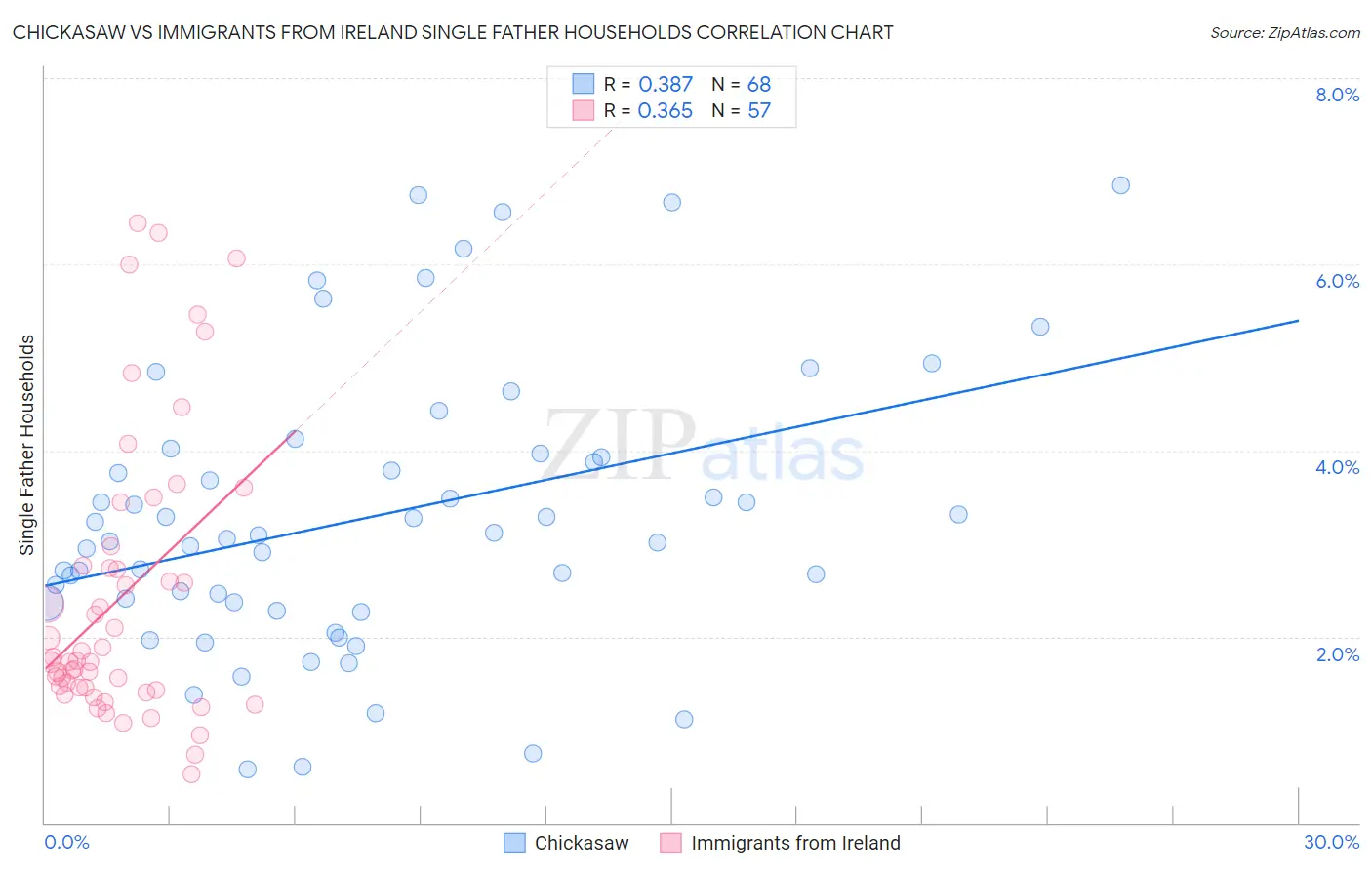 Chickasaw vs Immigrants from Ireland Single Father Households