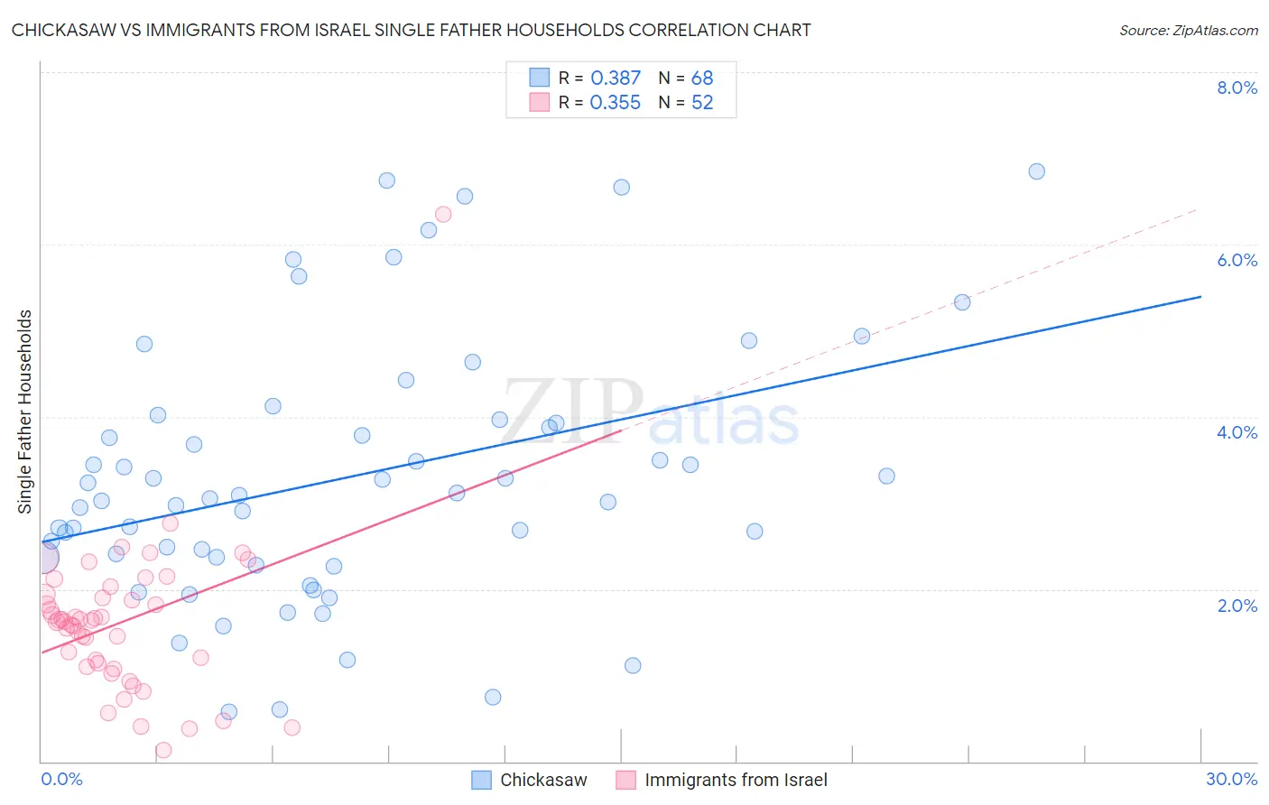 Chickasaw vs Immigrants from Israel Single Father Households