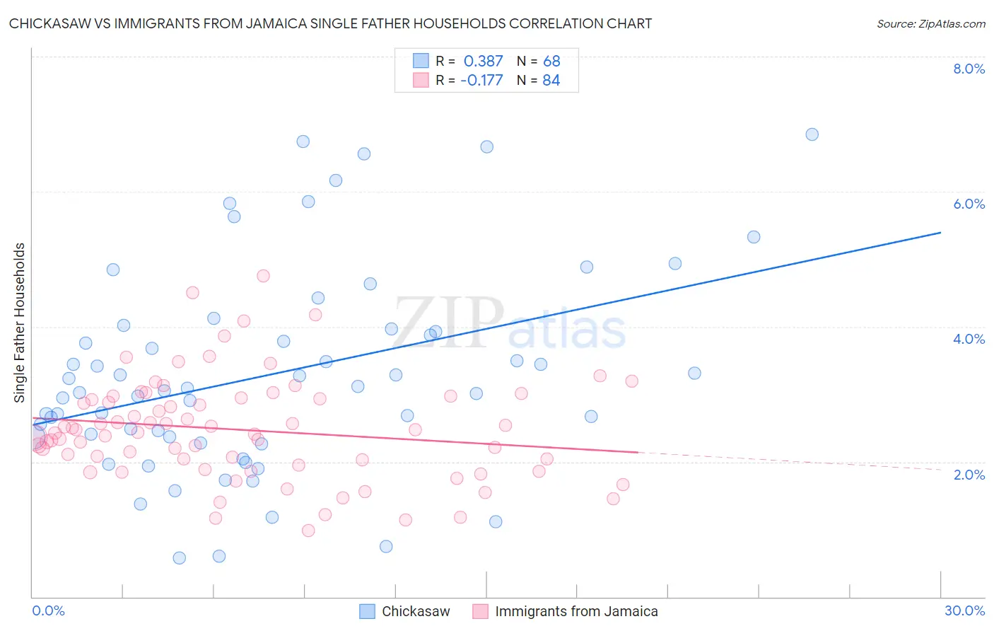 Chickasaw vs Immigrants from Jamaica Single Father Households