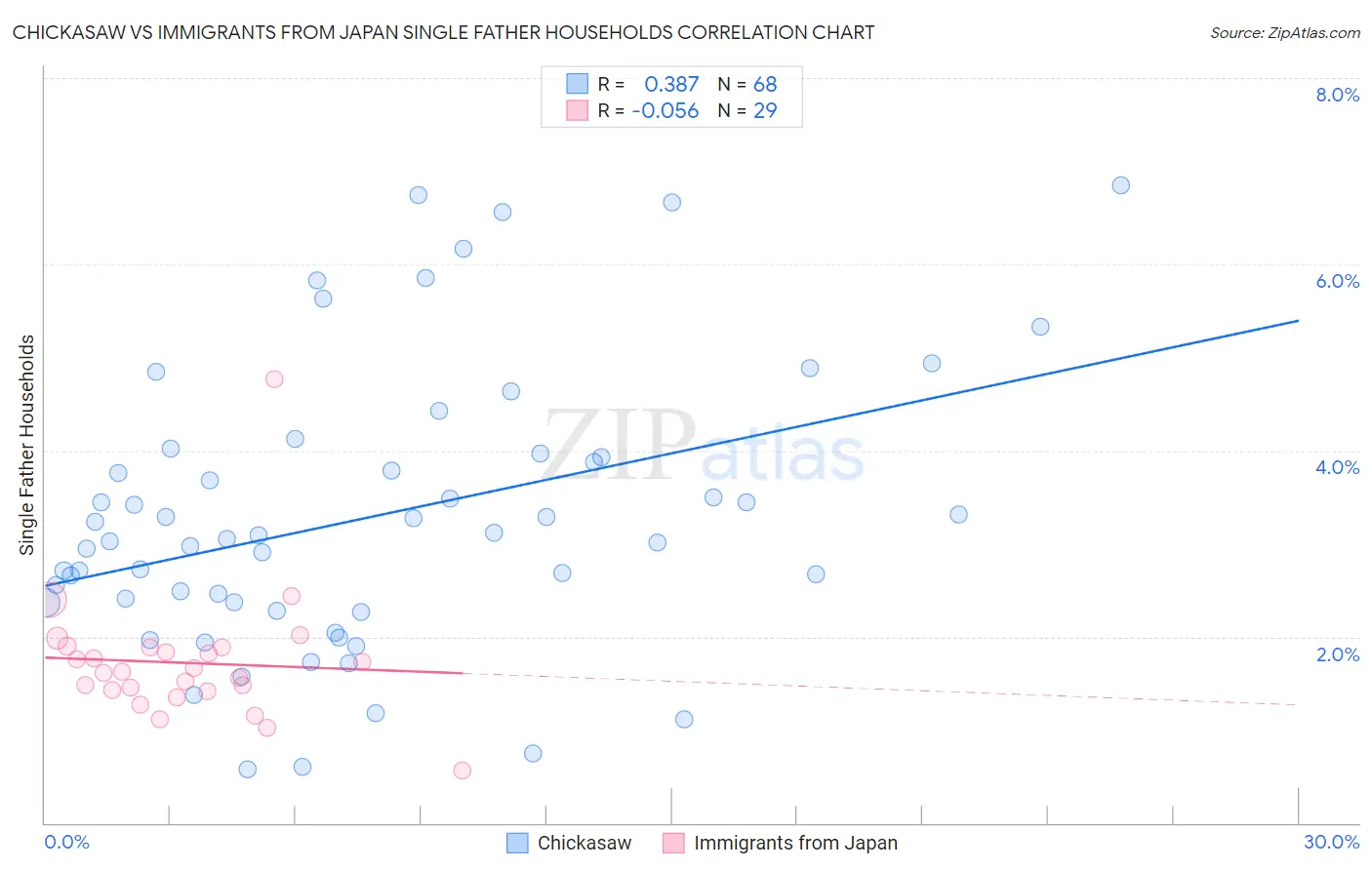 Chickasaw vs Immigrants from Japan Single Father Households