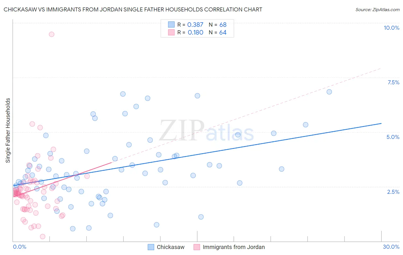 Chickasaw vs Immigrants from Jordan Single Father Households