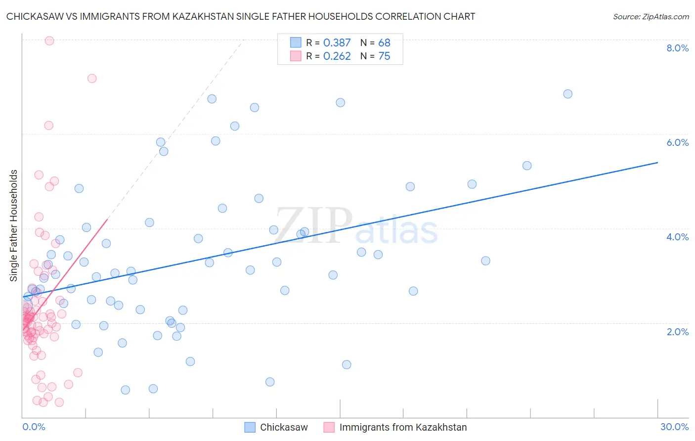 Chickasaw vs Immigrants from Kazakhstan Single Father Households