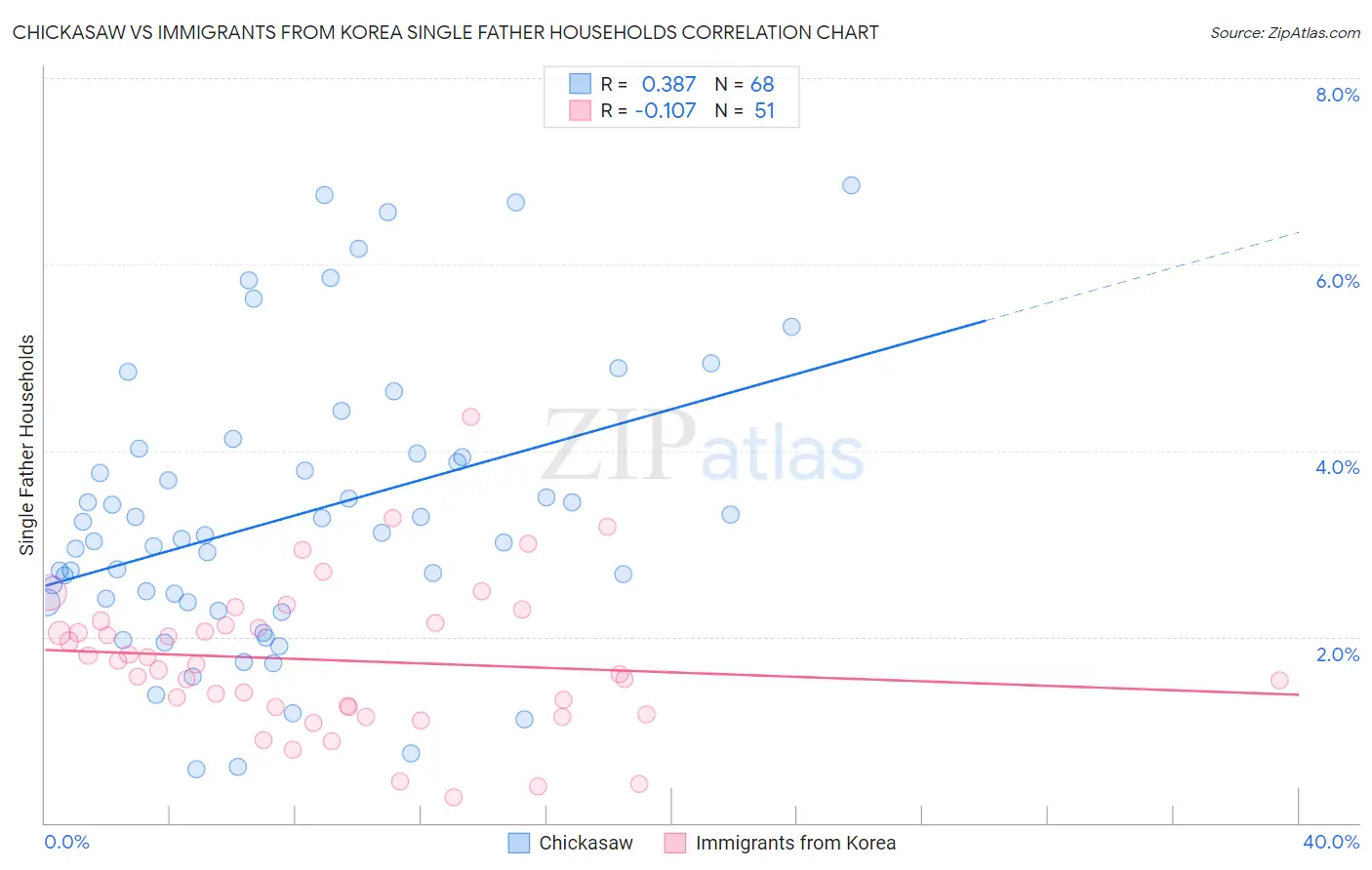 Chickasaw vs Immigrants from Korea Single Father Households