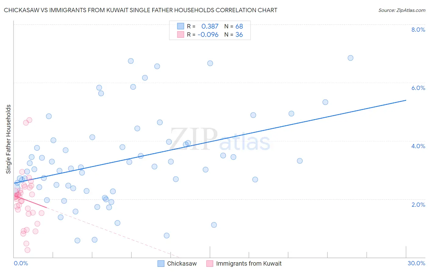 Chickasaw vs Immigrants from Kuwait Single Father Households