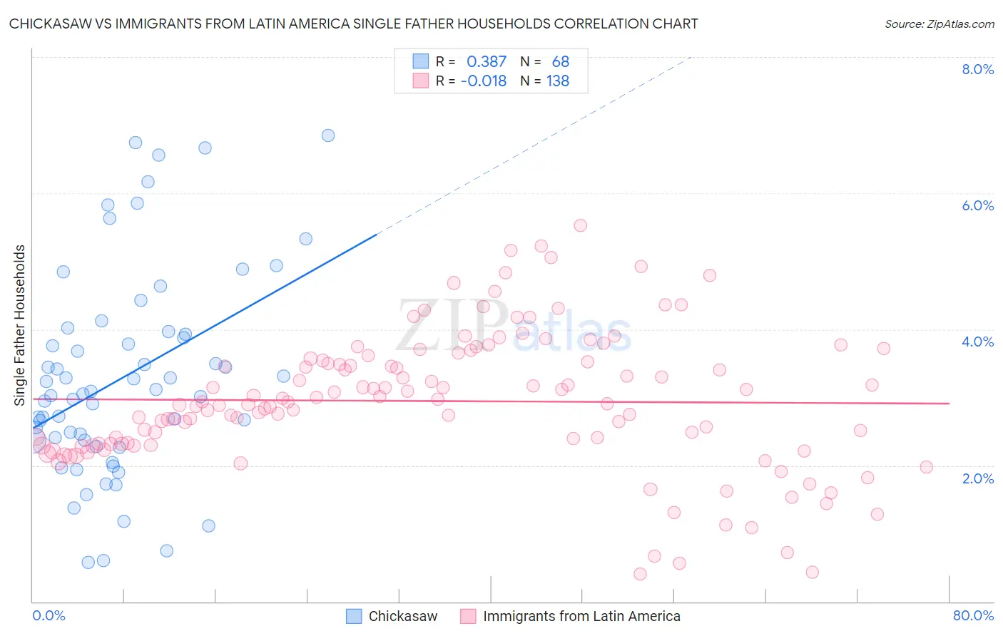 Chickasaw vs Immigrants from Latin America Single Father Households