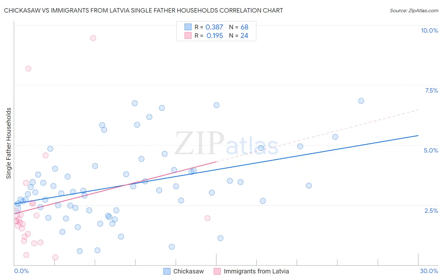 Chickasaw vs Immigrants from Latvia Single Father Households