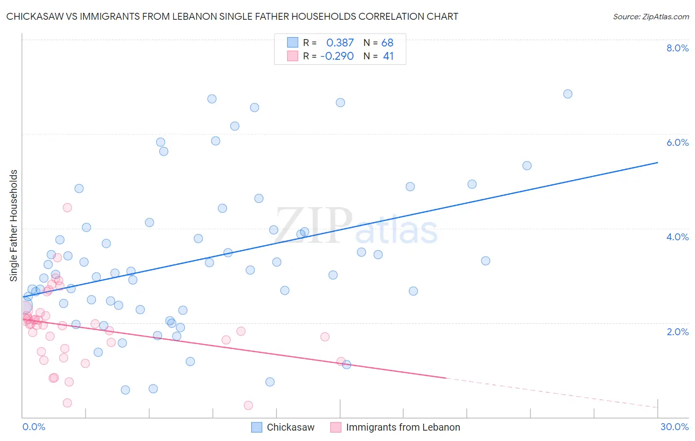 Chickasaw vs Immigrants from Lebanon Single Father Households