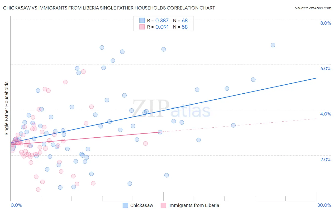 Chickasaw vs Immigrants from Liberia Single Father Households