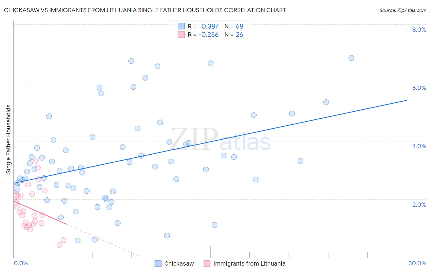 Chickasaw vs Immigrants from Lithuania Single Father Households
