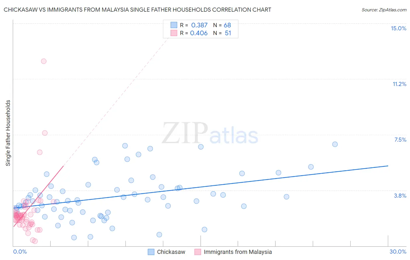 Chickasaw vs Immigrants from Malaysia Single Father Households