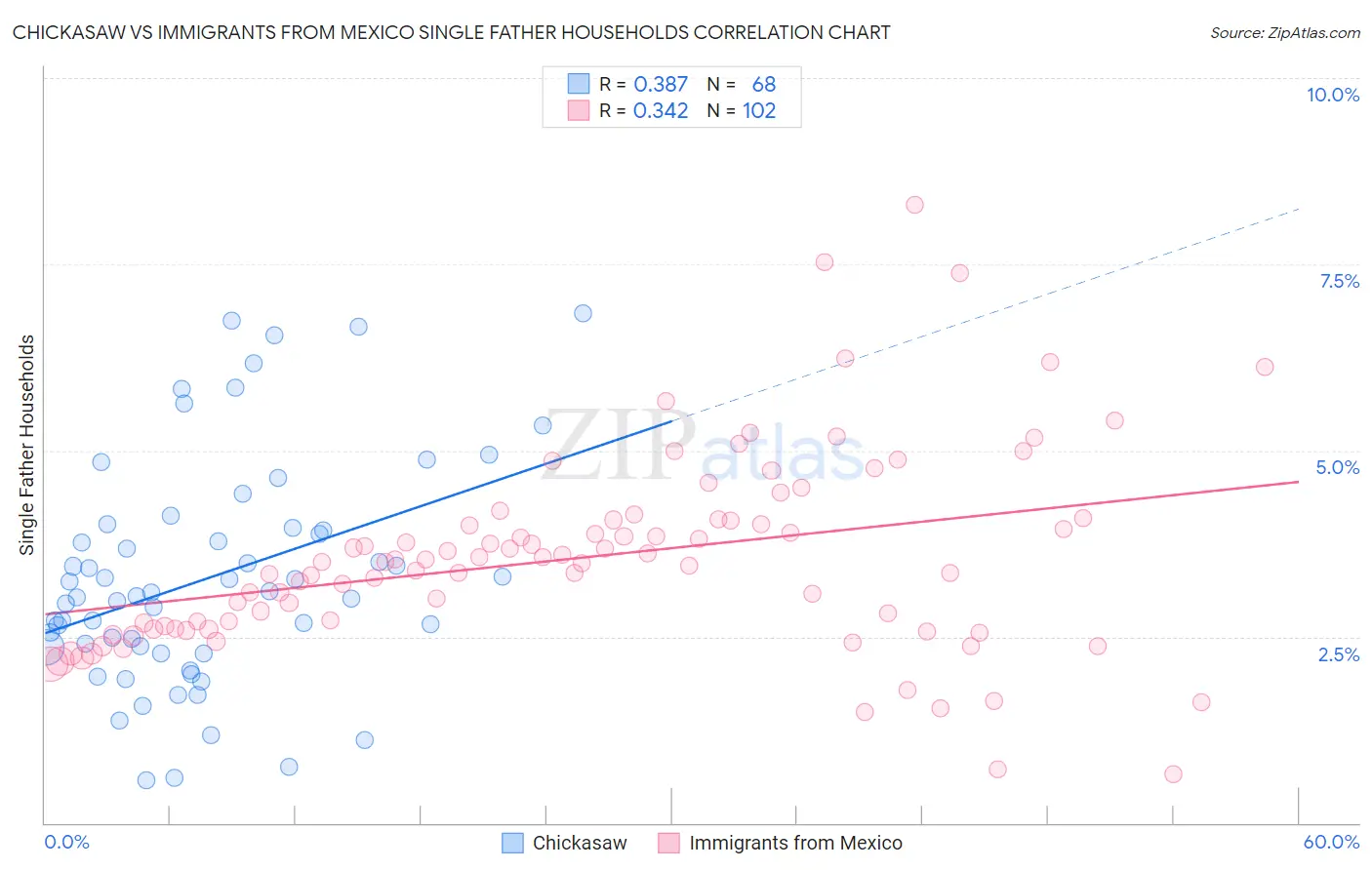 Chickasaw vs Immigrants from Mexico Single Father Households