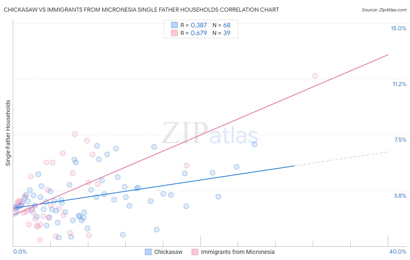 Chickasaw vs Immigrants from Micronesia Single Father Households