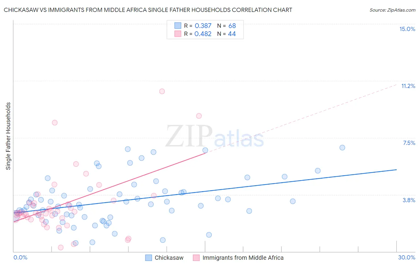 Chickasaw vs Immigrants from Middle Africa Single Father Households