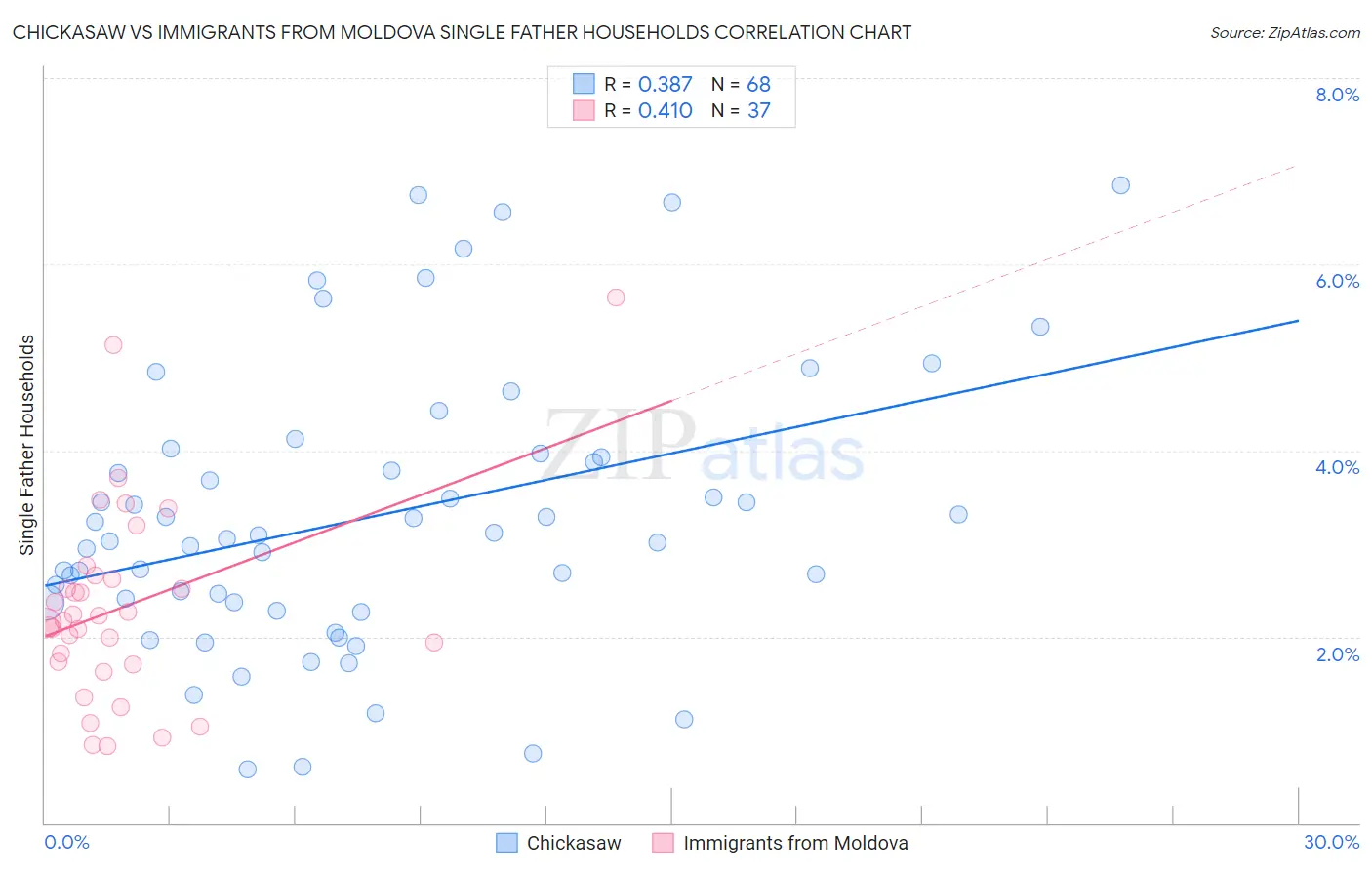 Chickasaw vs Immigrants from Moldova Single Father Households