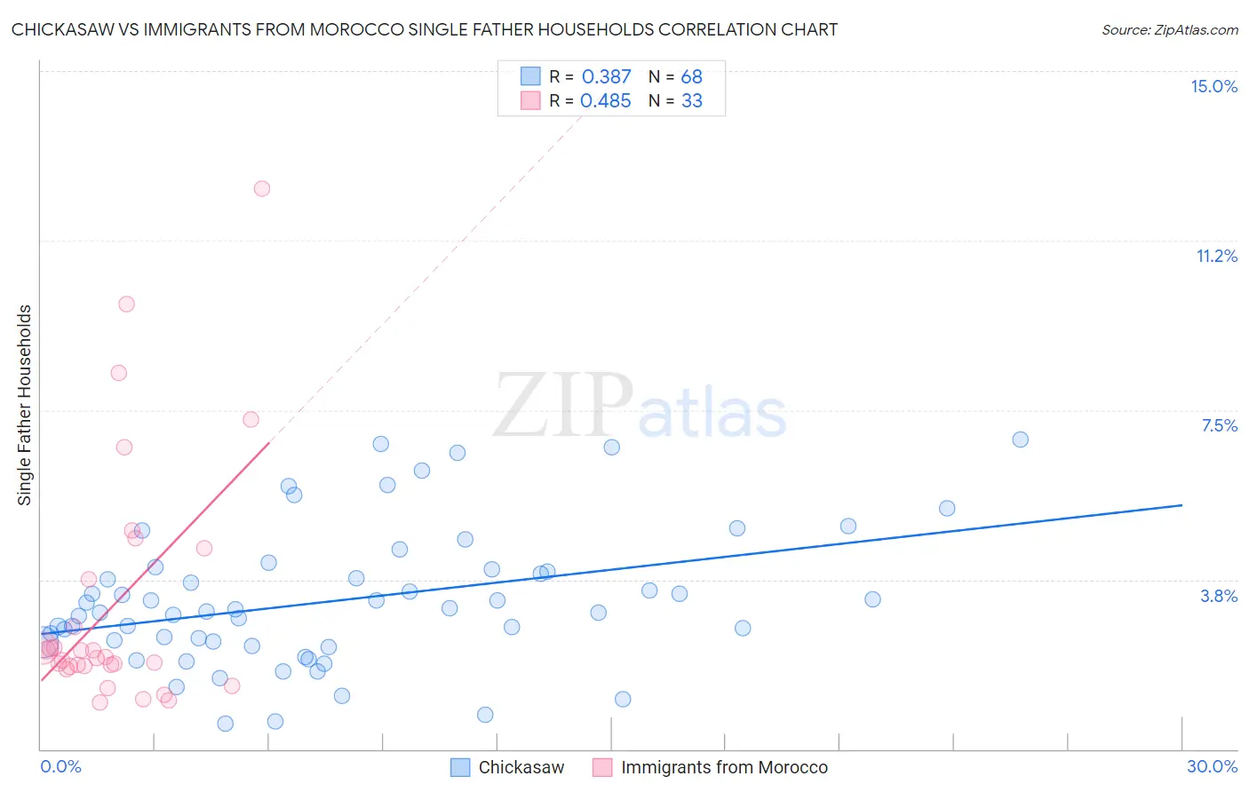 Chickasaw vs Immigrants from Morocco Single Father Households