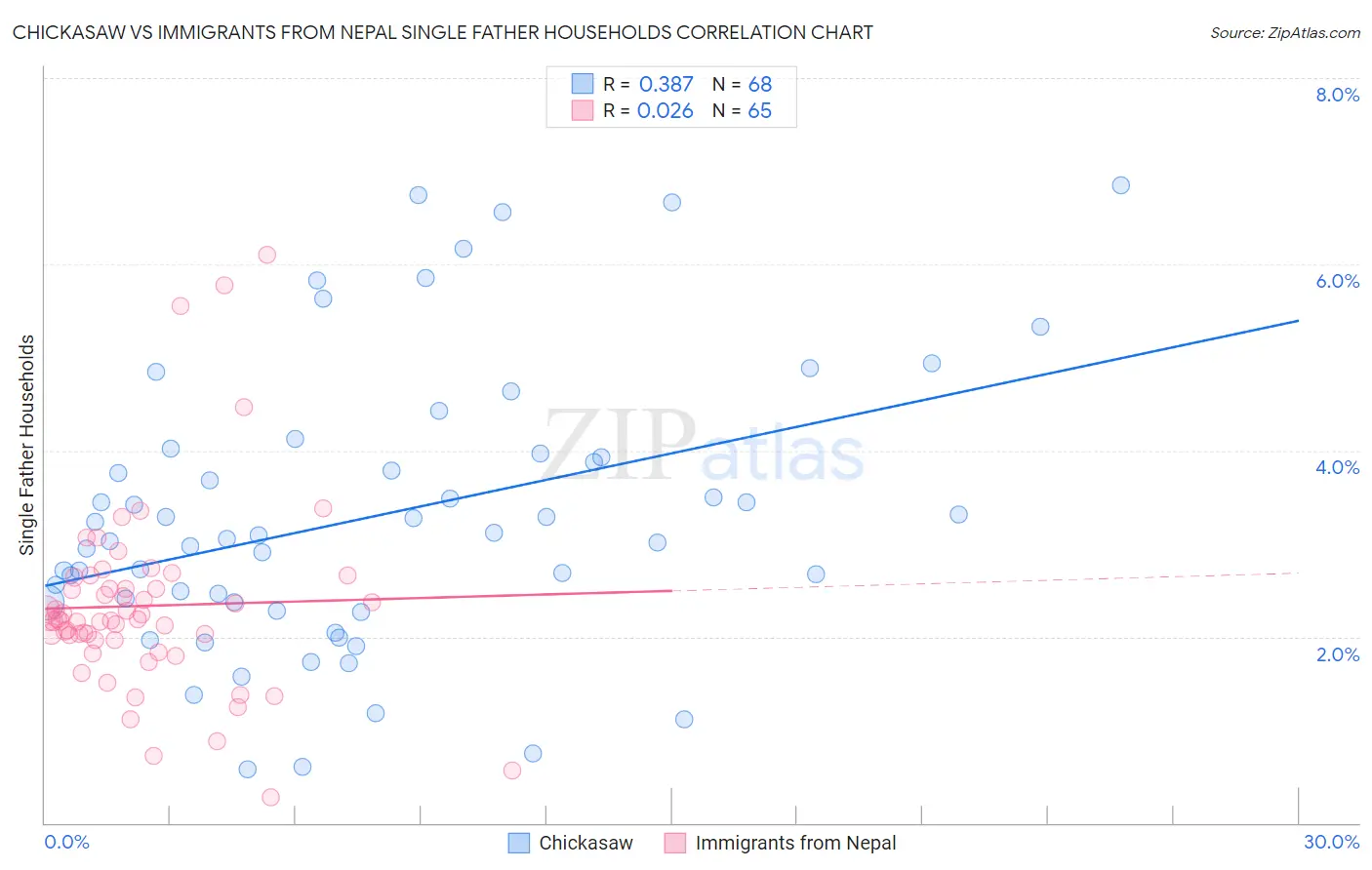 Chickasaw vs Immigrants from Nepal Single Father Households
